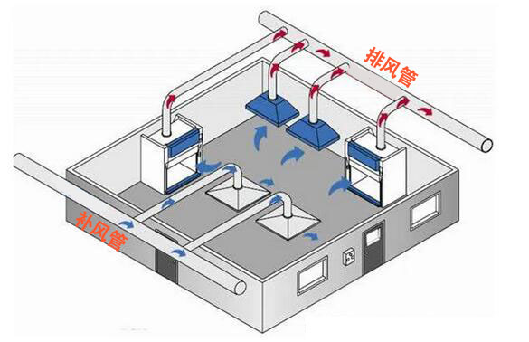 實驗室獨立式排風系統