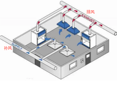 實驗室通風系統